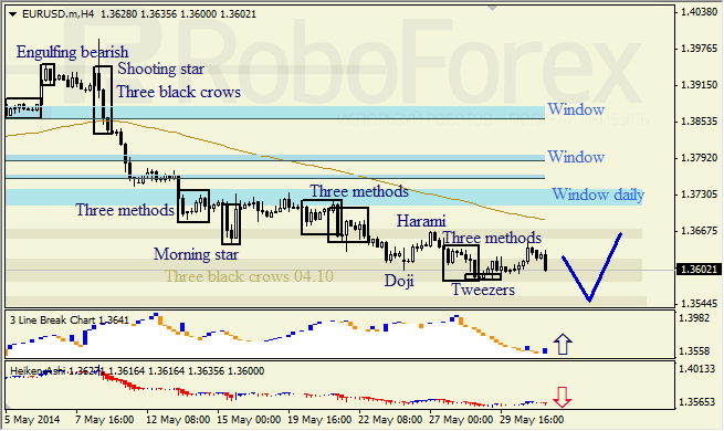 Анализ японских свечей для EUR/USD и USD/JPY на 02.06.2014