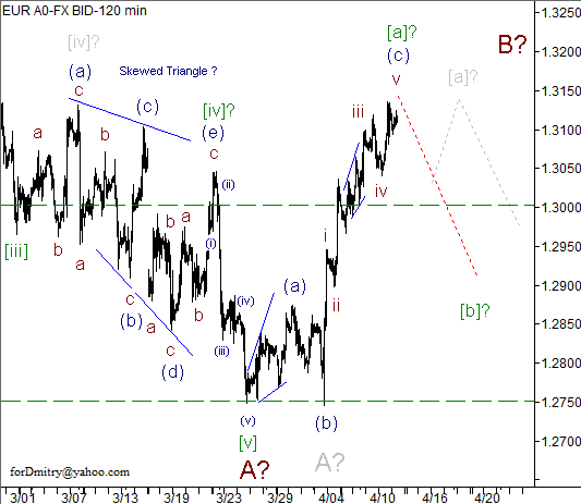 Волновой анализ пары EUR/USD на 12.04.2013