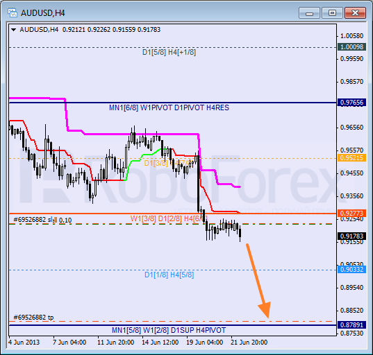 Анализ уровней Мюррея для пары AUD USD Австралийский доллар на 24 июня 2013