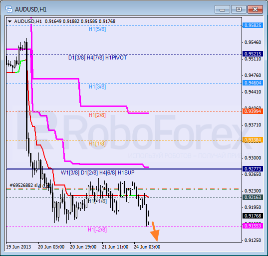 Анализ уровней Мюррея для пары AUD USD Австралийский доллар на 24 июня 2013