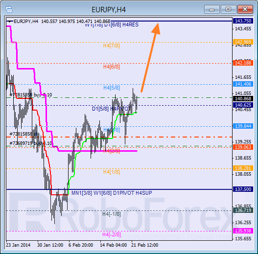 Анализ уровней Мюррея для пары EUR JPY Евро к Японской иене на 24 февраля 2014