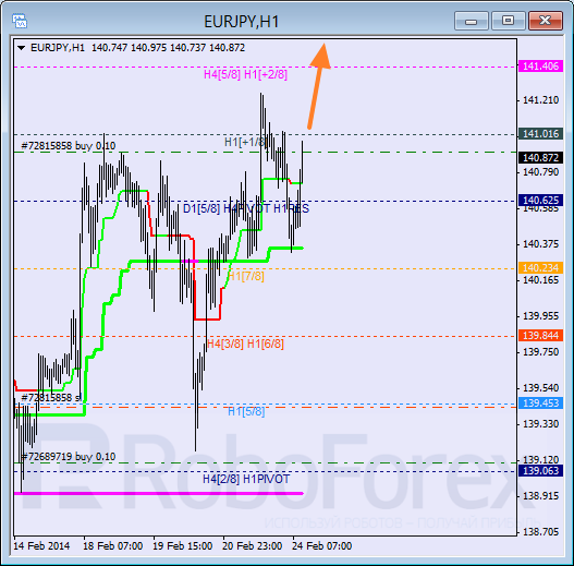 Анализ уровней Мюррея для пары EUR JPY Евро к Японской иене на 24 февраля 2014