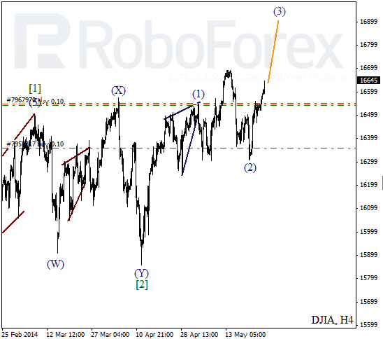 Волновой анализ на 26 мая 2014 Индекс DJIA Доу-Джонс