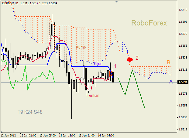 Анализ индикатора Ишимоку для пары  GBP USD  Фунт - доллар на 16 января 2012