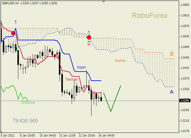 Анализ индикатора Ишимоку для пары  GBP USD  Фунт - доллар на 16 января 2012