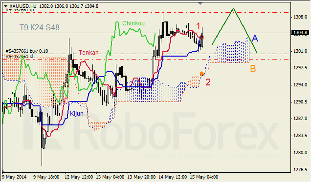 Анализ индикатора Ишимоку для GBP/USD и GOLD на 15.05.2014