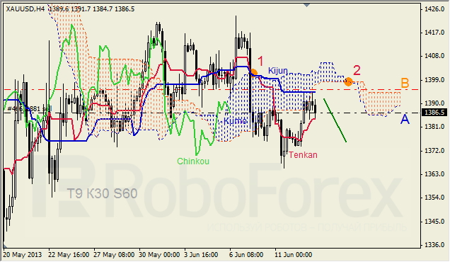 Анализ индикатора Ишимоку для GOLD на 13.06.2013