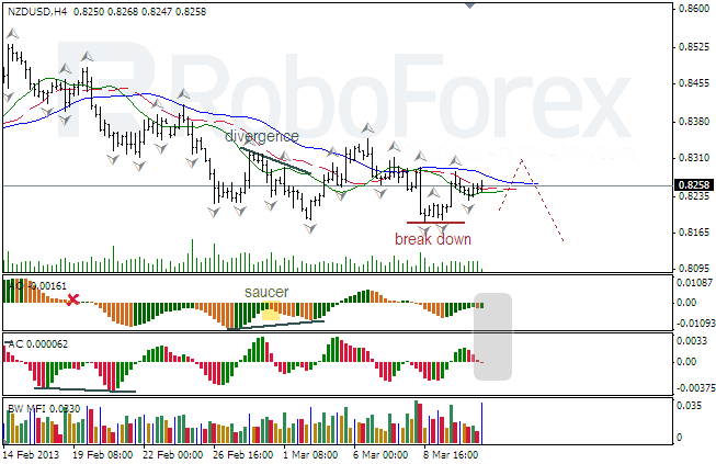 Анализ индикаторов Б. Вильямса для NZD/USD на 13.03.2013