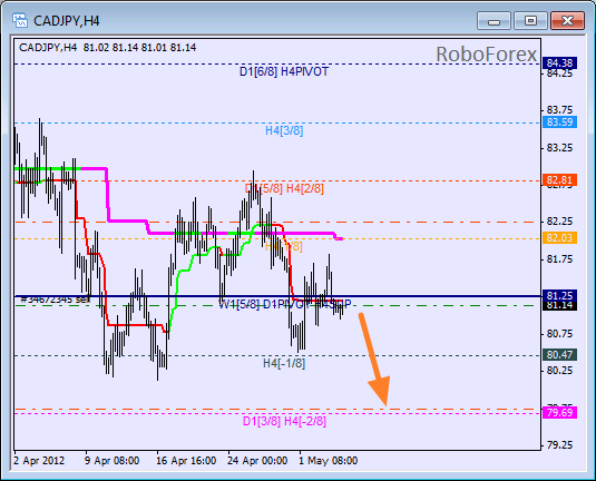 Анализ уровней Мюррея для пары CAD JPY  Канадский доллар к Иене на 4 мая 2012