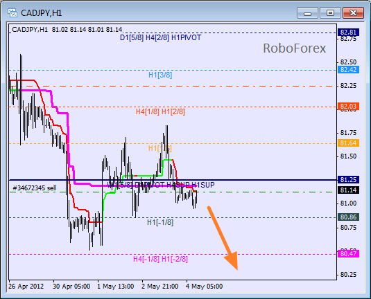 Анализ уровней Мюррея для пары CAD JPY  Канадский доллар к Иене на 4 мая 2012