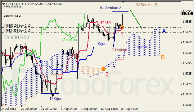 Анализ индикатора Ишимоку для GBP/USD на 15.08.2013