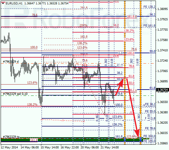  Анализ по Фибоначчи для EUR/USD Евро доллар на 22 мая 2014