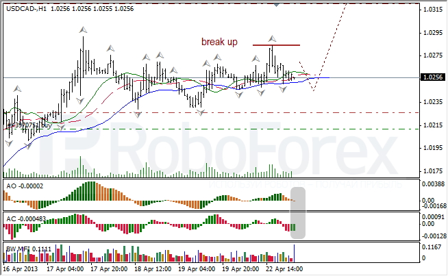 Анализ индикаторов Б. Вильямса для USD/CAD на 23.04.2013