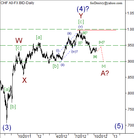 Волновой анализ пары USD/CHF на 15.10.2012