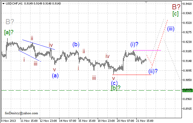 Волновой анализ EUR/USD, GBP/USD, USD/CHF и USD/JPY на 22.11.2013