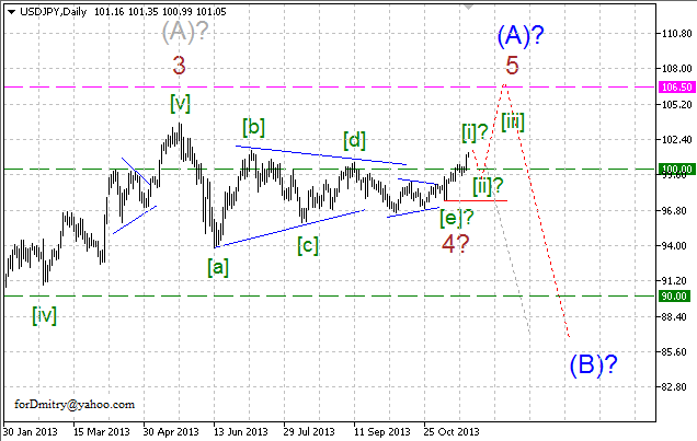 Волновой анализ EUR/USD, GBP/USD, USD/CHF и USD/JPY на 22.11.2013