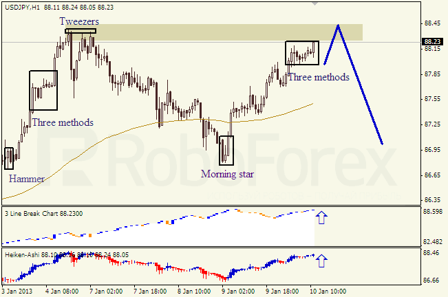 Анализ японских свечей для пары USD JPY Доллар - йена на 10 января 2013