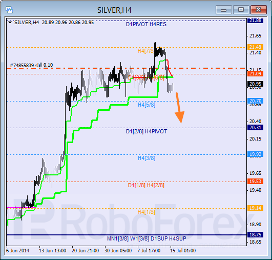 Анализ уровней Мюррея для SILVER Серебро на 15 июля 2014