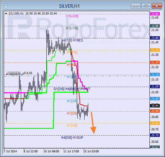 Анализ уровней Мюррея для SILVER Серебро на 15 июля 2014