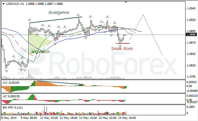 Анализ индикаторов Б. Вильямса для USD/CAD и NZD/USD на 15.05.2014