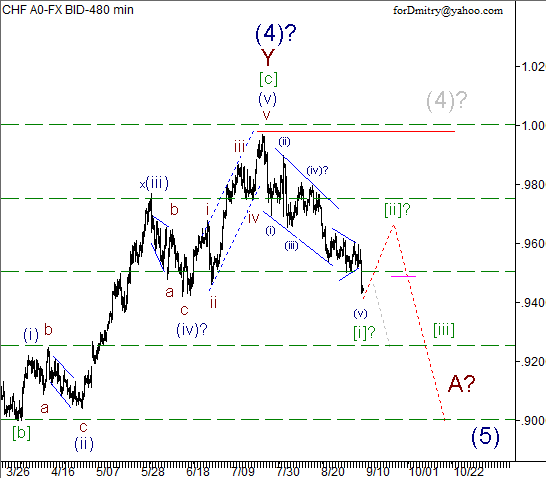 Волновой анализ пары USD/CHF на 10.09.2012