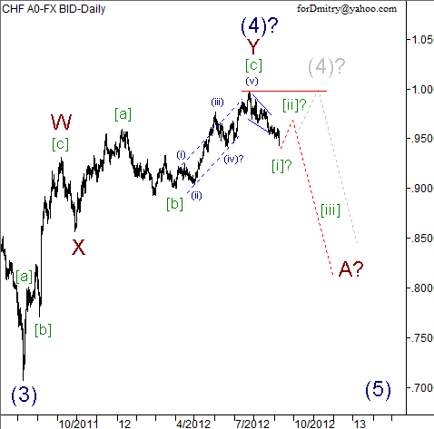 Волновой анализ пары USD/CHF на 10.09.2012