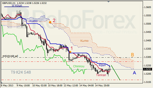 Анализ индикатора Ишимоку для GBP/USD на 15.05.2013