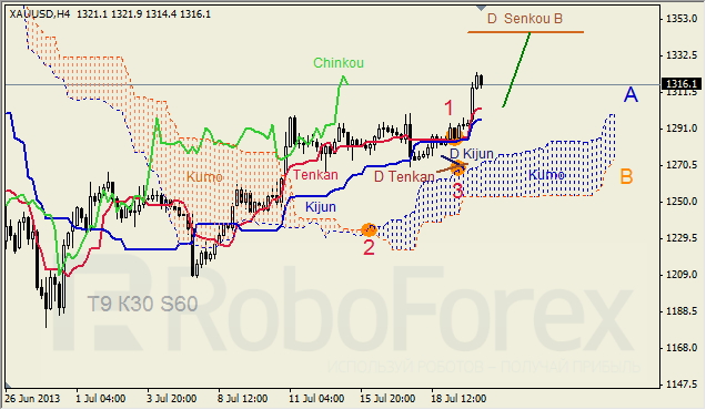 Анализ индикатора Ишимоку для GOLD на 22.07.2013