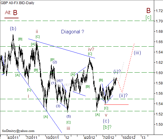 Волновой анализ пары GBP/USD на 05.09.2012