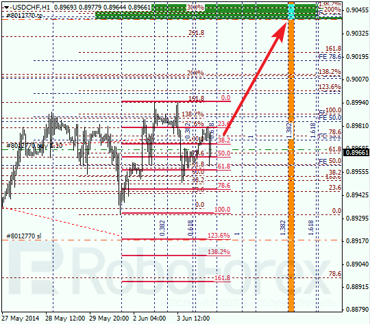 Анализ по Фибоначчи для USD/CHF Доллар франк на 4 июня 2014