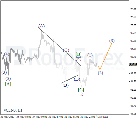 Волновой анализ фьючерса Crude Oil Нефть на 4 июня 2013