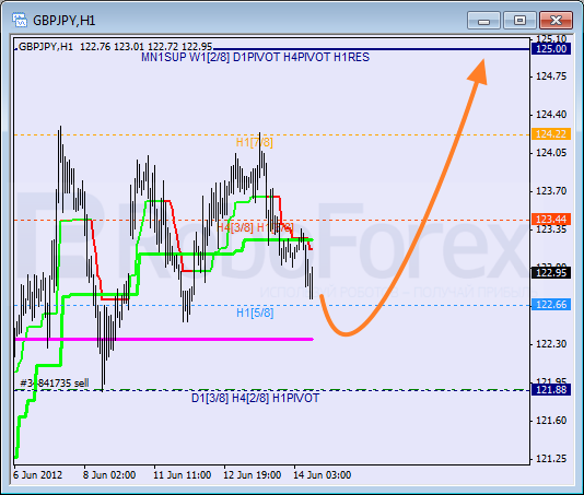 Анализ уровней Мюррея для пары GBP JPY  Фунт к Японской иене на 14 июня 2012