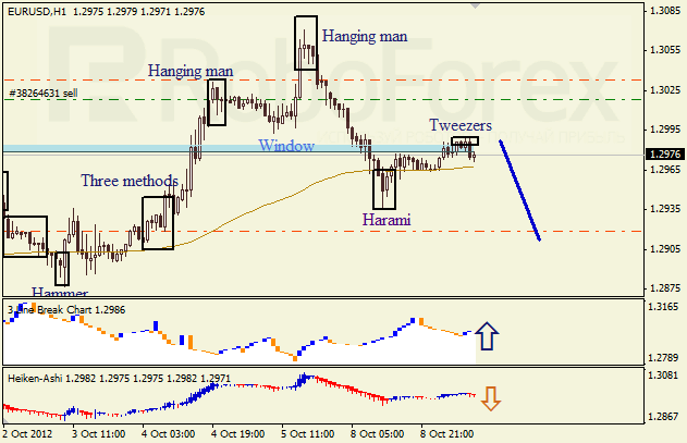 Анализ японских свечей для пары EUR USD Евро - доллар на 9 октября 2012