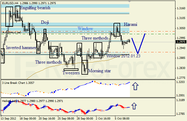 Анализ японских свечей для пары EUR USD Евро - доллар на 9 октября 2012