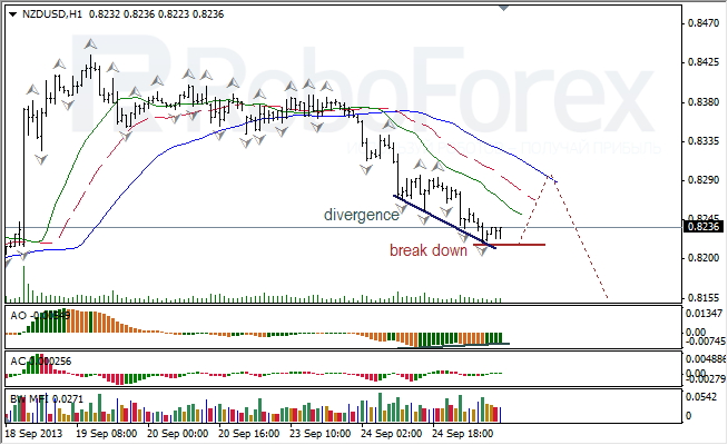 Анализ индикаторов Б. Вильямса для NZD/USD на 25.09.2013