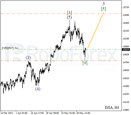 Волновой анализ индекса DJIA Доу-Джонса на 7 июня 2013