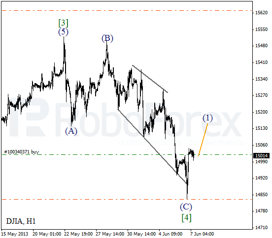 Волновой анализ индекса DJIA Доу-Джонса на 7 июня 2013