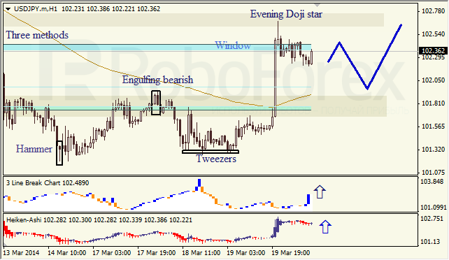 Анализ японских свечей для EUR/USD и USD/JPY на 20.03.2014