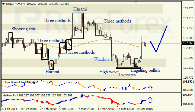 Анализ японских свечей для EUR/USD и USD/JPY на 20.03.2014