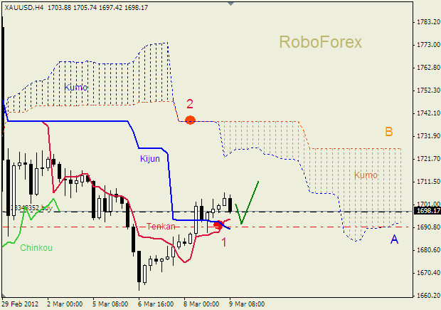 Анализ индикатора Ишимоку для  GOLD Золото на  9 марта 2012