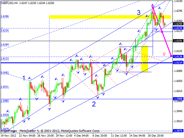 Технический анализ на 21.12.2012 EUR/USD, GBP/USD, USD/JPY, USD/CHF, AUD/USD, GOLD