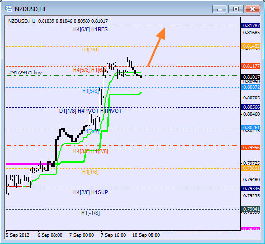 Анализ уровней Мюррея для NZD USD Новозеландский доллар к американскому на 10 сентября 2012