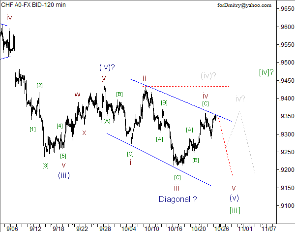 Волновой анализ пары USD/CHF на 26.10.2012