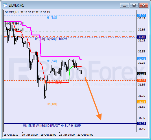 Анализ уровней Мюррея для SILVER Серебро на 23 октября 2012