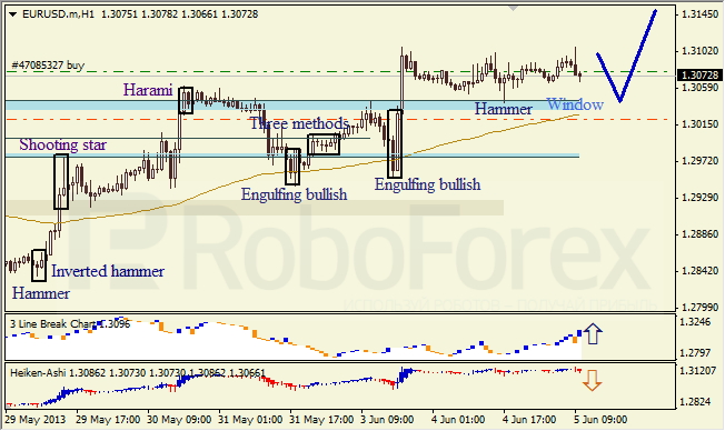 Анализ японских свечей для EUR/USD на 05.06.2013