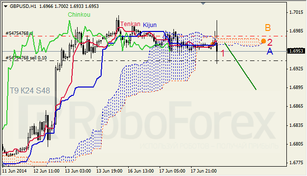 Анализ индикатора Ишимоку для GBP/USD и GOLD на 18.06.2014