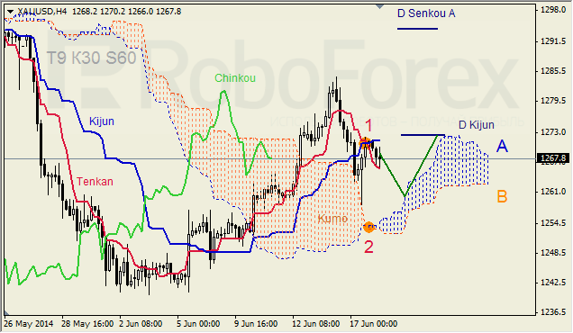 Анализ индикатора Ишимоку для GBP/USD и GOLD на 18.06.2014