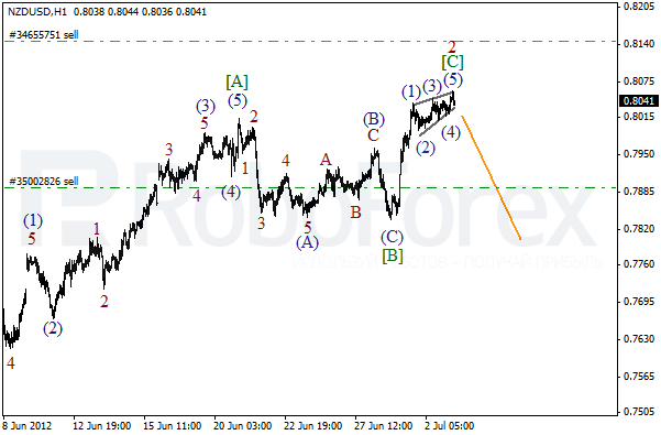 Волновой анализ пары NZD USD Новозеландский Доллар на 3 июля 2012