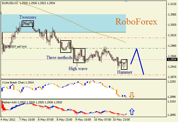 Анализ японских свечей для пары EUR USD Евро - доллар на 11 мая 2012