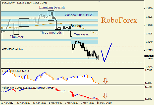 Анализ японских свечей для пары EUR USD Евро - доллар на 11 мая 2012